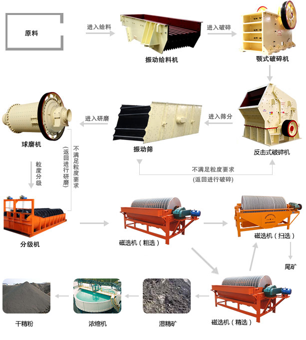 硫鐵礦選礦設(shè)備生產(chǎn)線